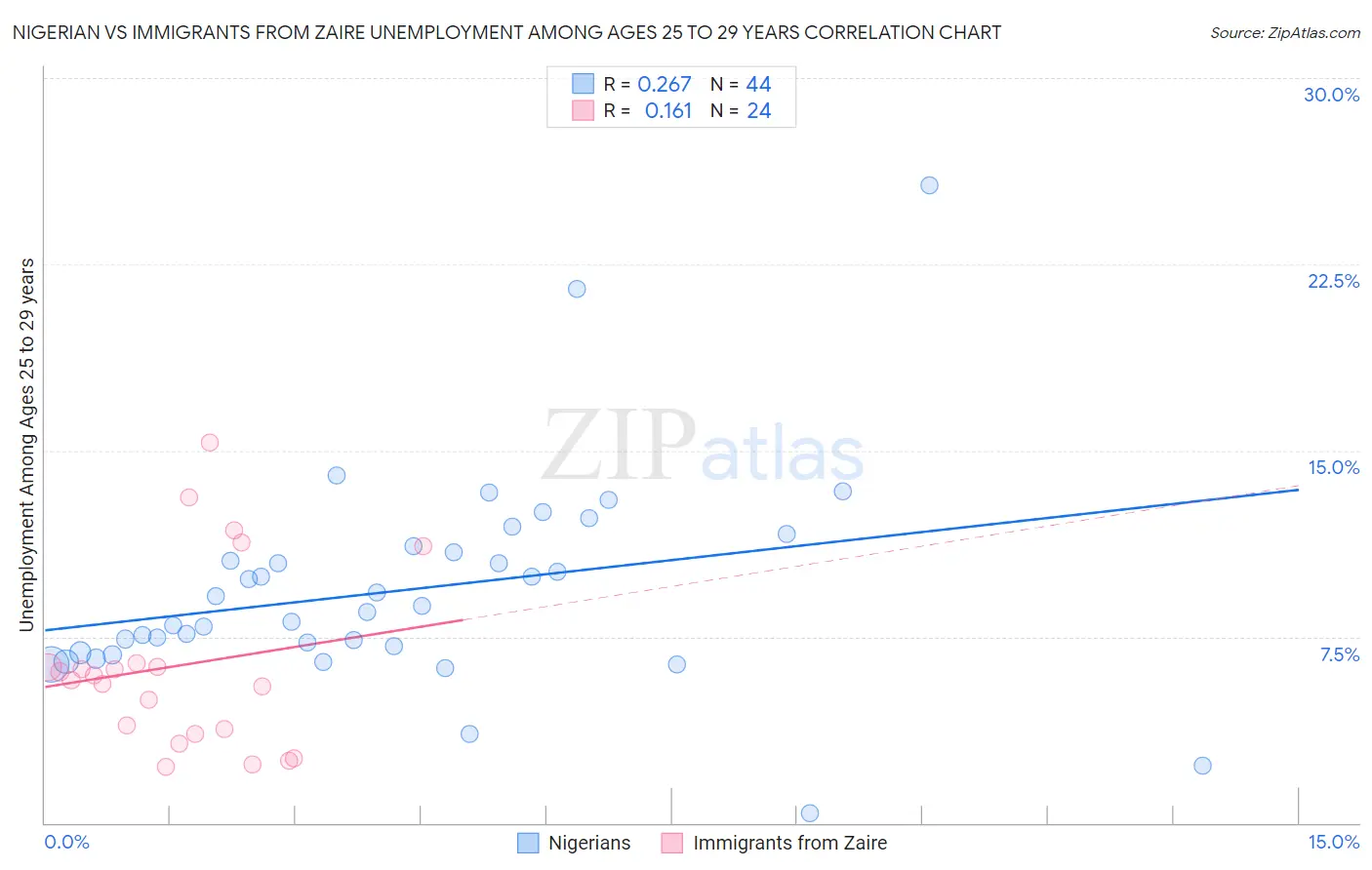 Nigerian vs Immigrants from Zaire Unemployment Among Ages 25 to 29 years