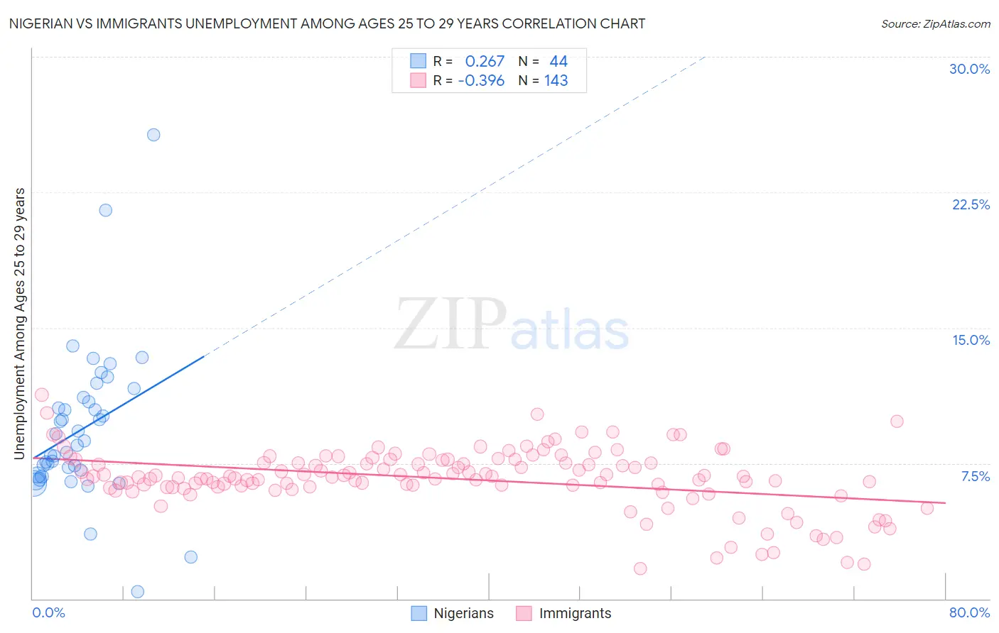 Nigerian vs Immigrants Unemployment Among Ages 25 to 29 years