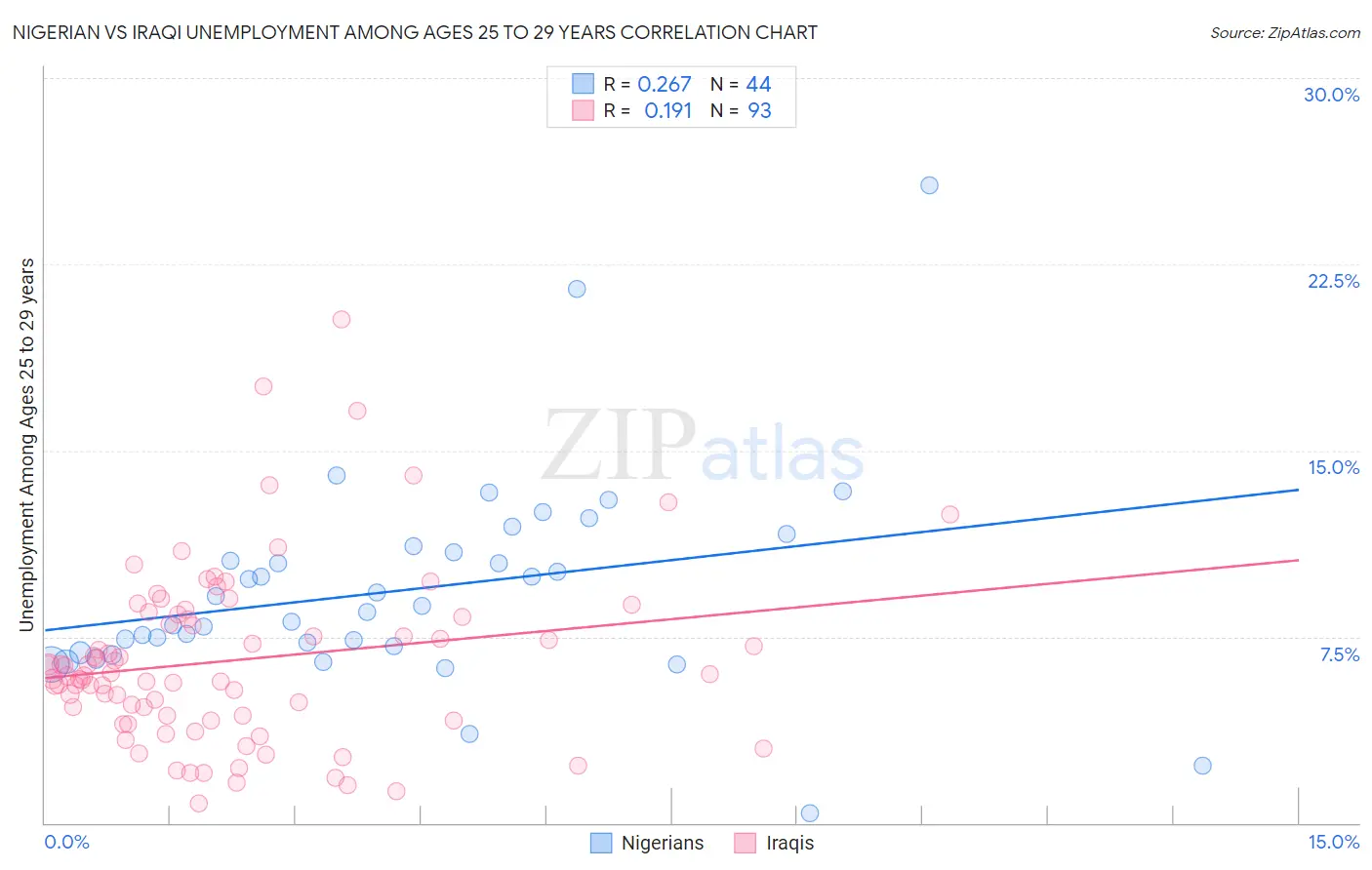 Nigerian vs Iraqi Unemployment Among Ages 25 to 29 years