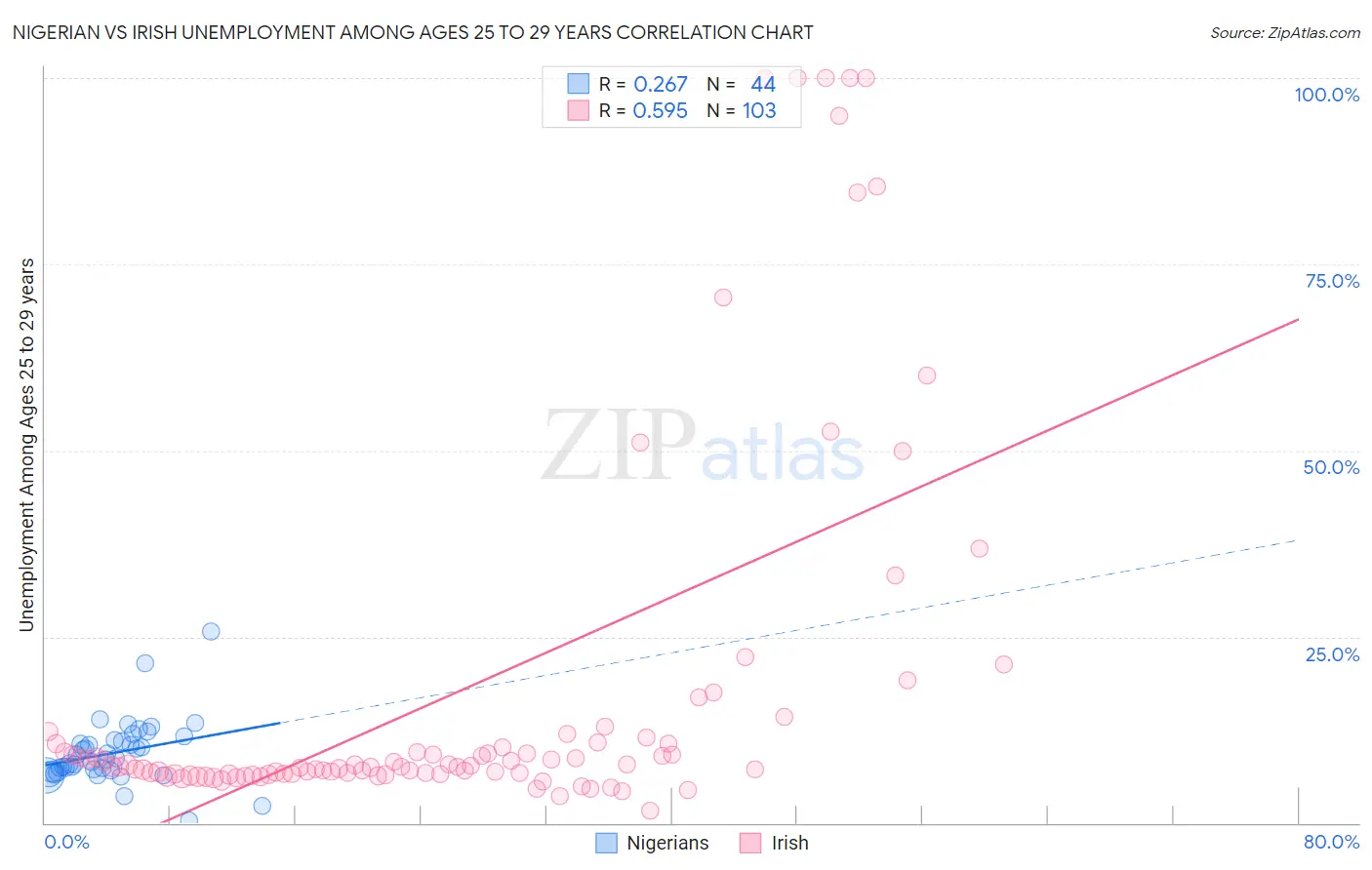 Nigerian vs Irish Unemployment Among Ages 25 to 29 years