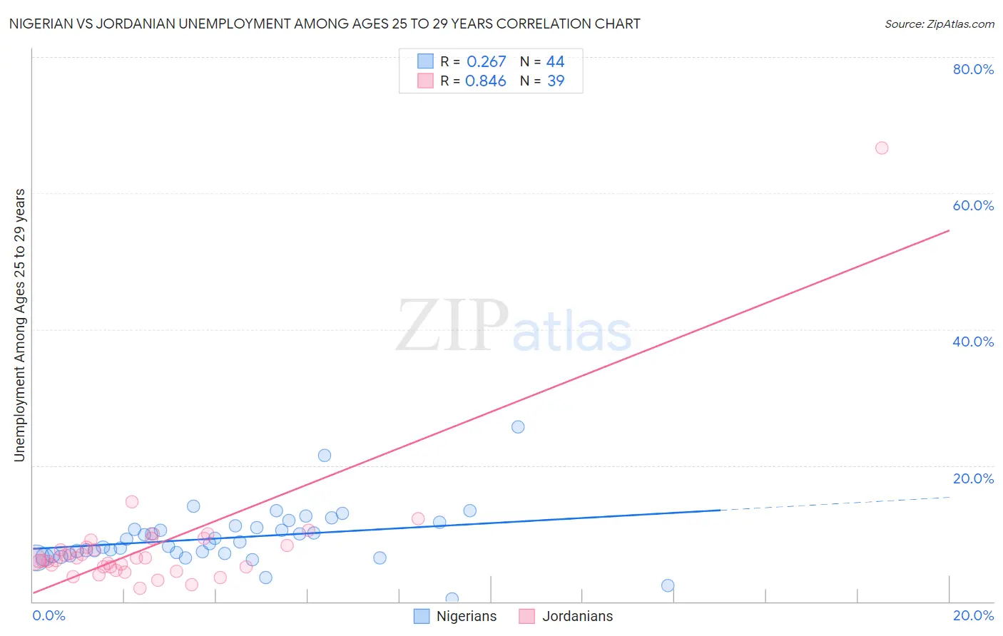 Nigerian vs Jordanian Unemployment Among Ages 25 to 29 years