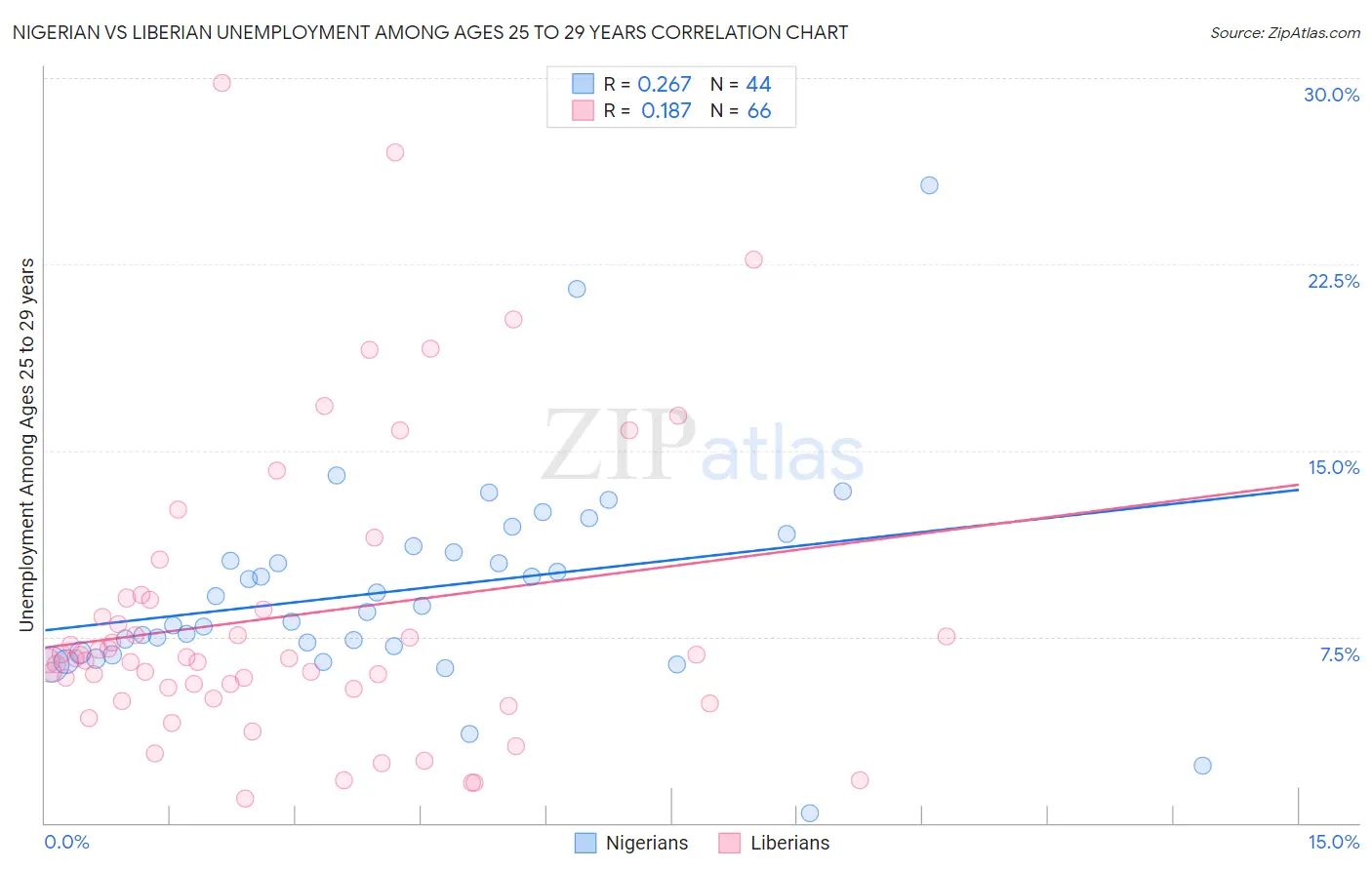 Nigerian vs Liberian Unemployment Among Ages 25 to 29 years