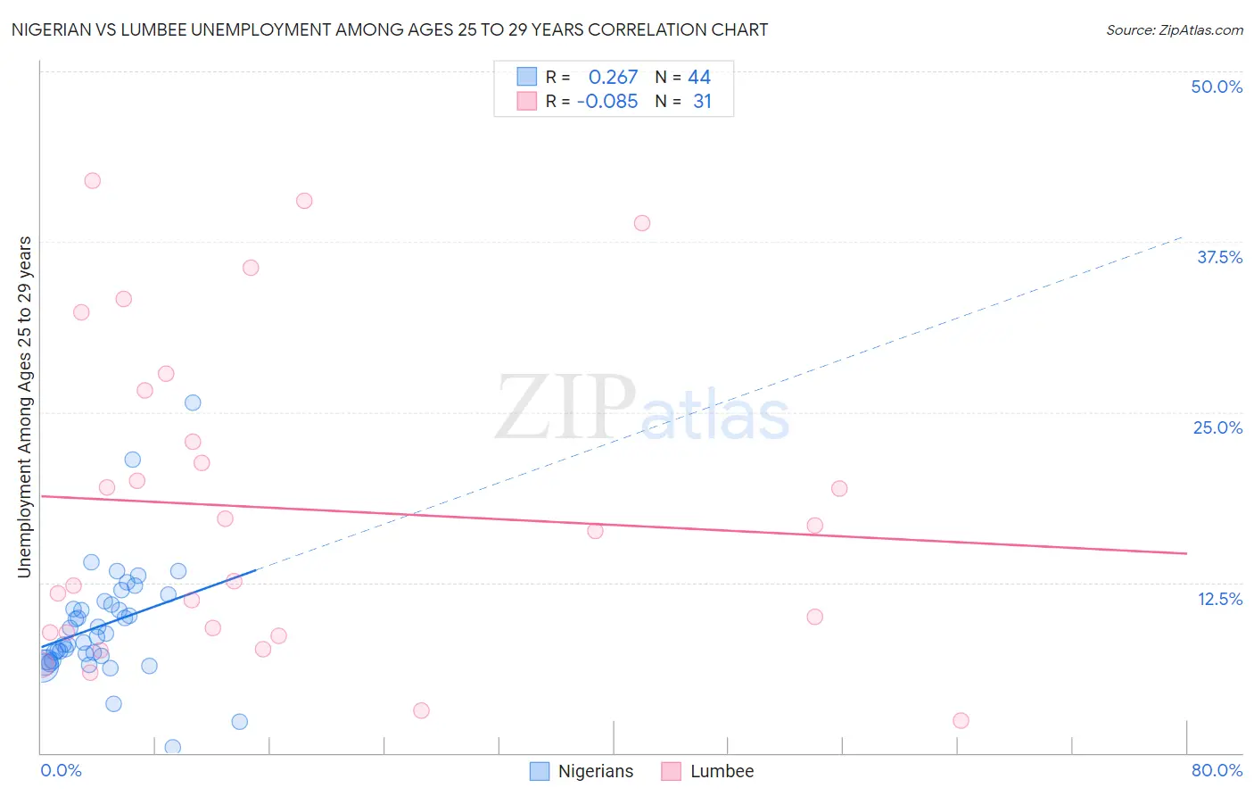Nigerian vs Lumbee Unemployment Among Ages 25 to 29 years