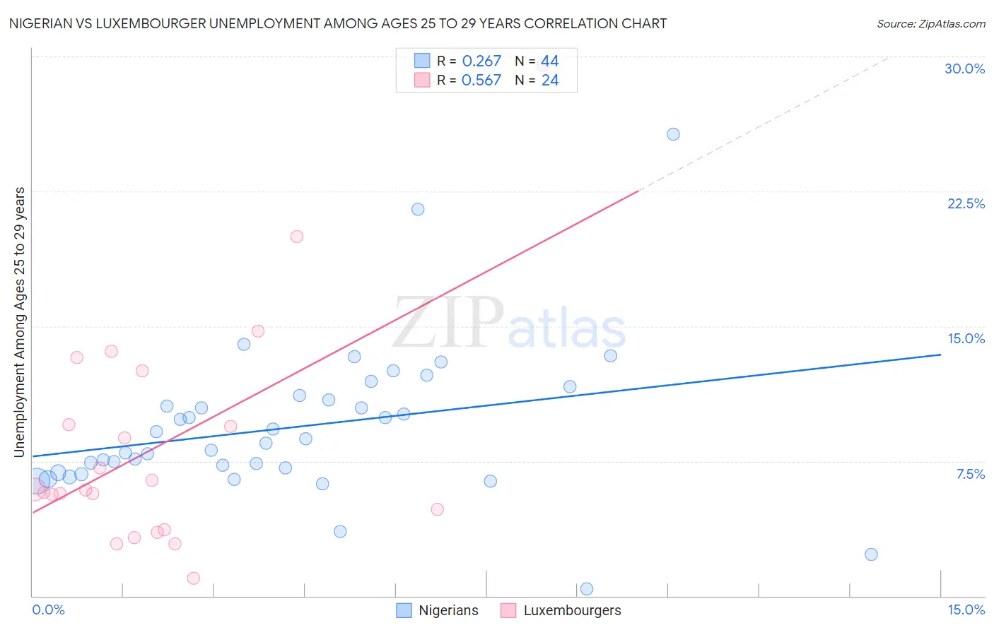 Nigerian vs Luxembourger Unemployment Among Ages 25 to 29 years