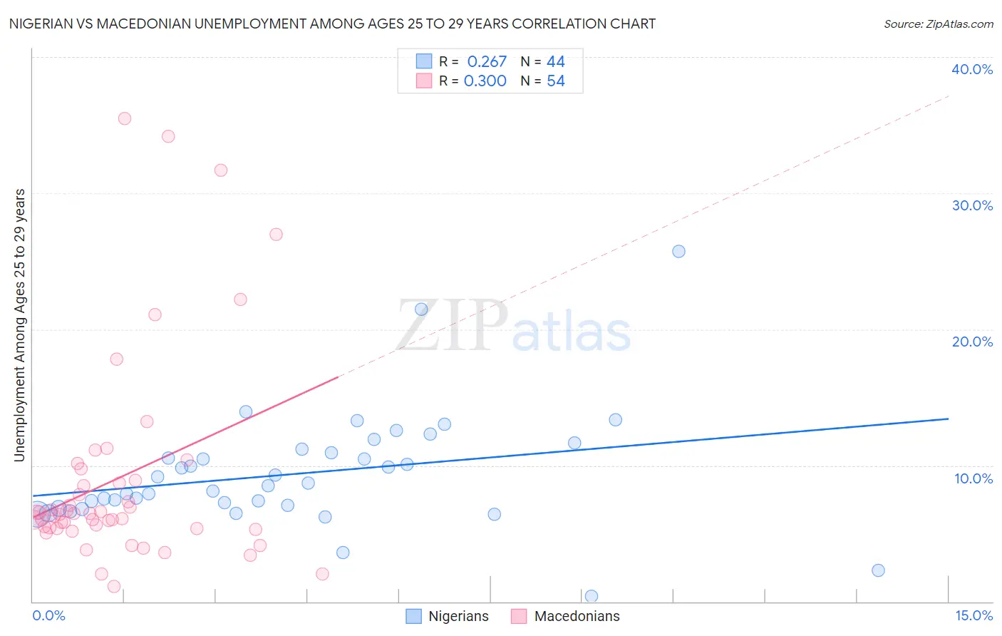 Nigerian vs Macedonian Unemployment Among Ages 25 to 29 years