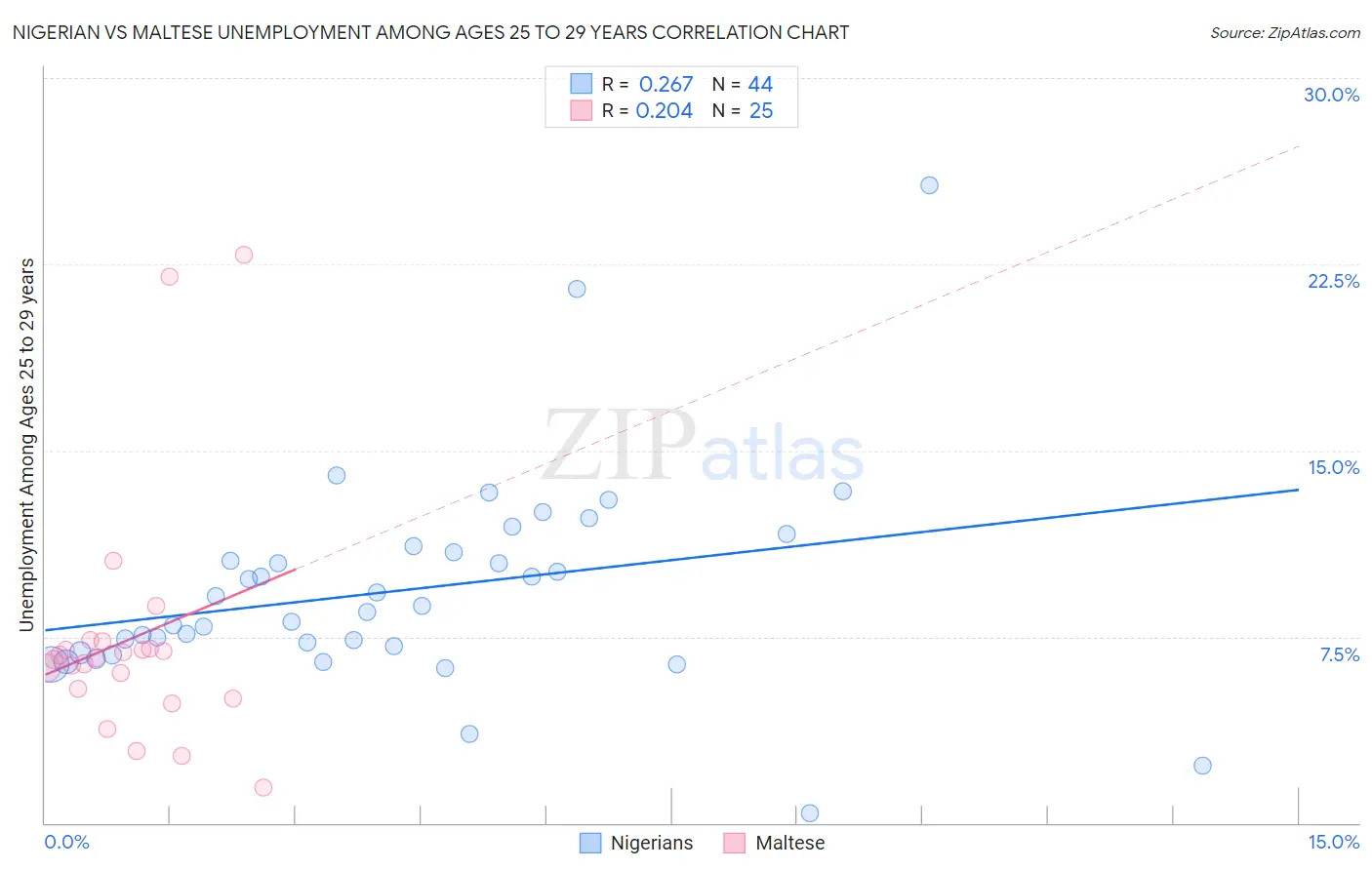 Nigerian vs Maltese Unemployment Among Ages 25 to 29 years