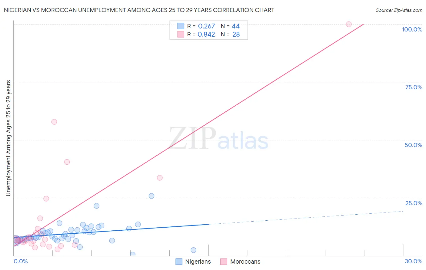 Nigerian vs Moroccan Unemployment Among Ages 25 to 29 years