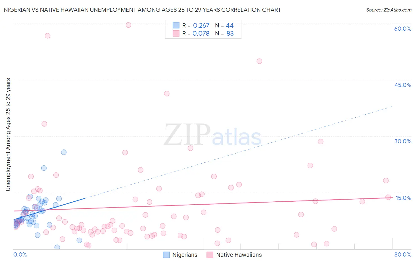 Nigerian vs Native Hawaiian Unemployment Among Ages 25 to 29 years