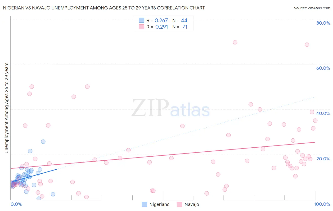Nigerian vs Navajo Unemployment Among Ages 25 to 29 years