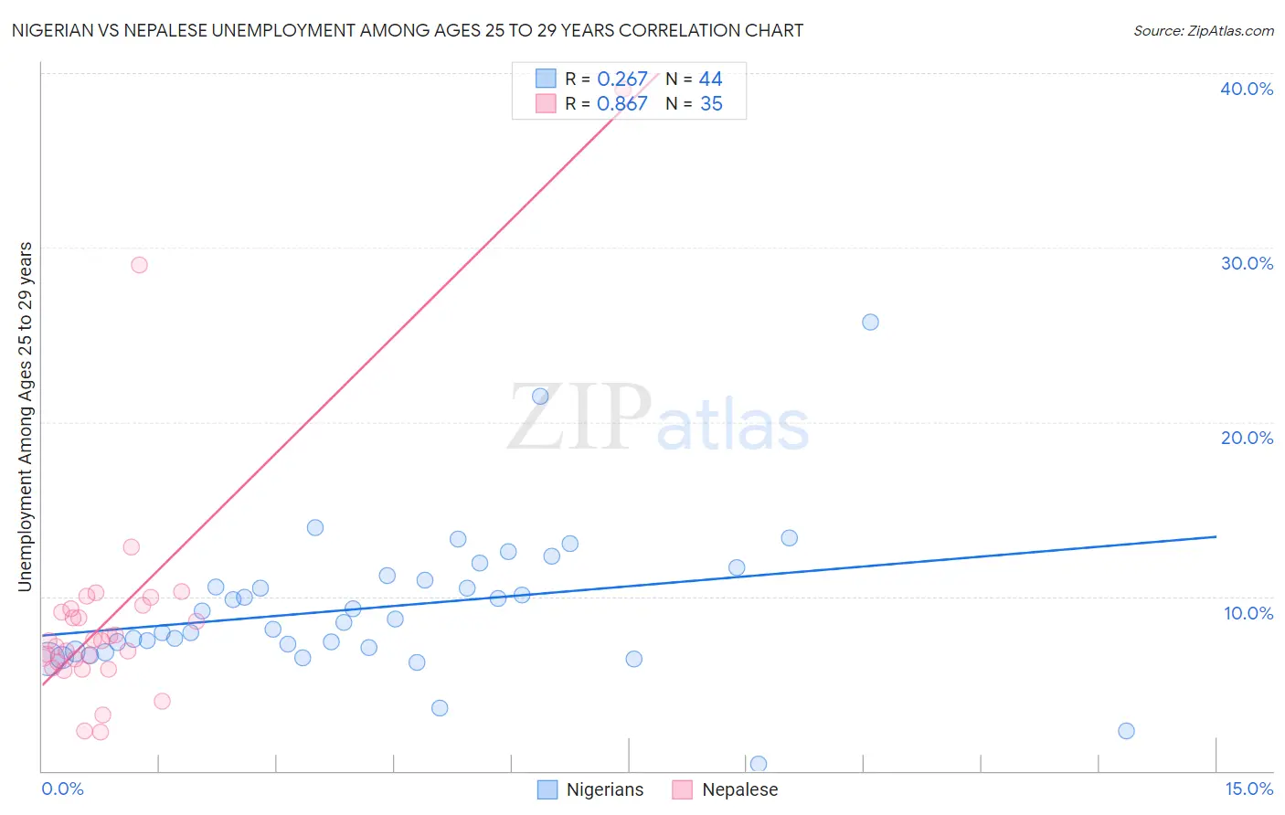 Nigerian vs Nepalese Unemployment Among Ages 25 to 29 years