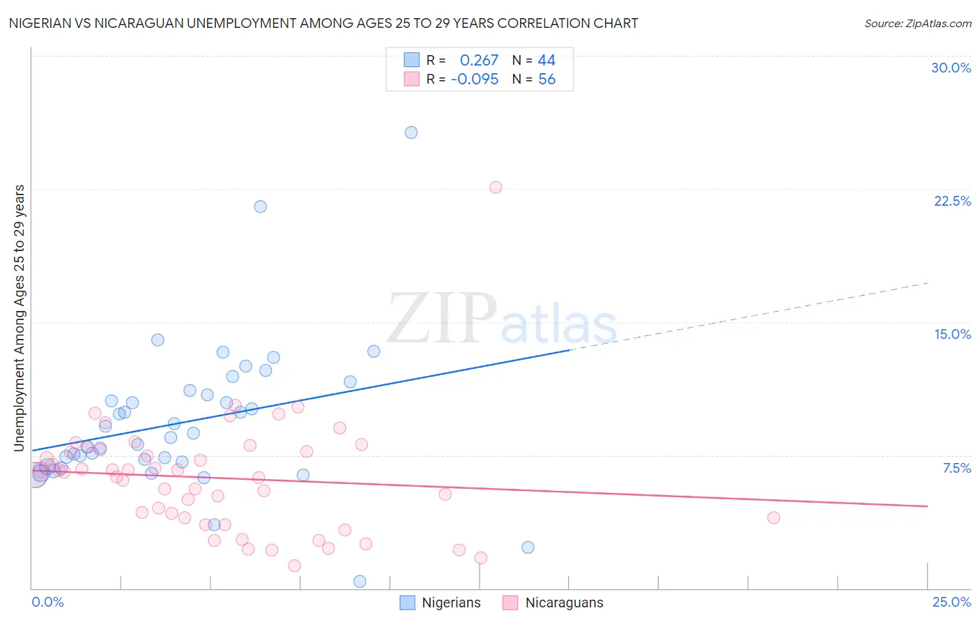 Nigerian vs Nicaraguan Unemployment Among Ages 25 to 29 years