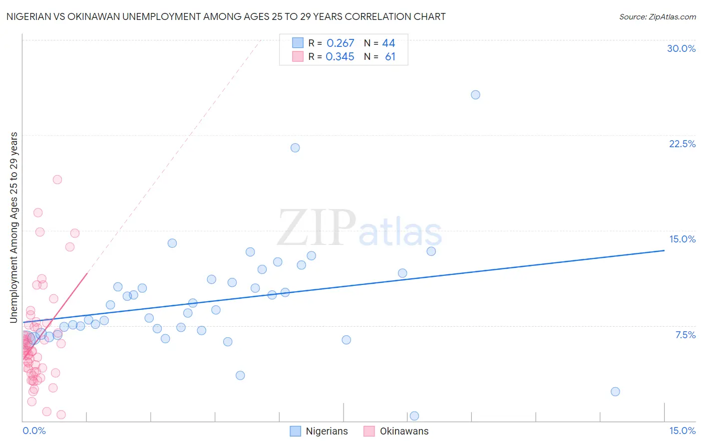 Nigerian vs Okinawan Unemployment Among Ages 25 to 29 years