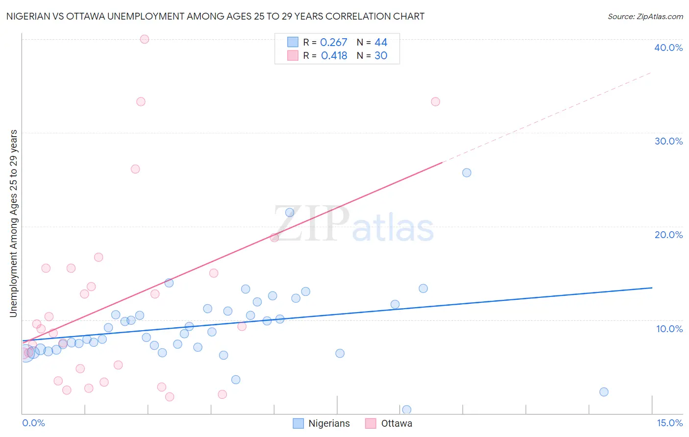 Nigerian vs Ottawa Unemployment Among Ages 25 to 29 years