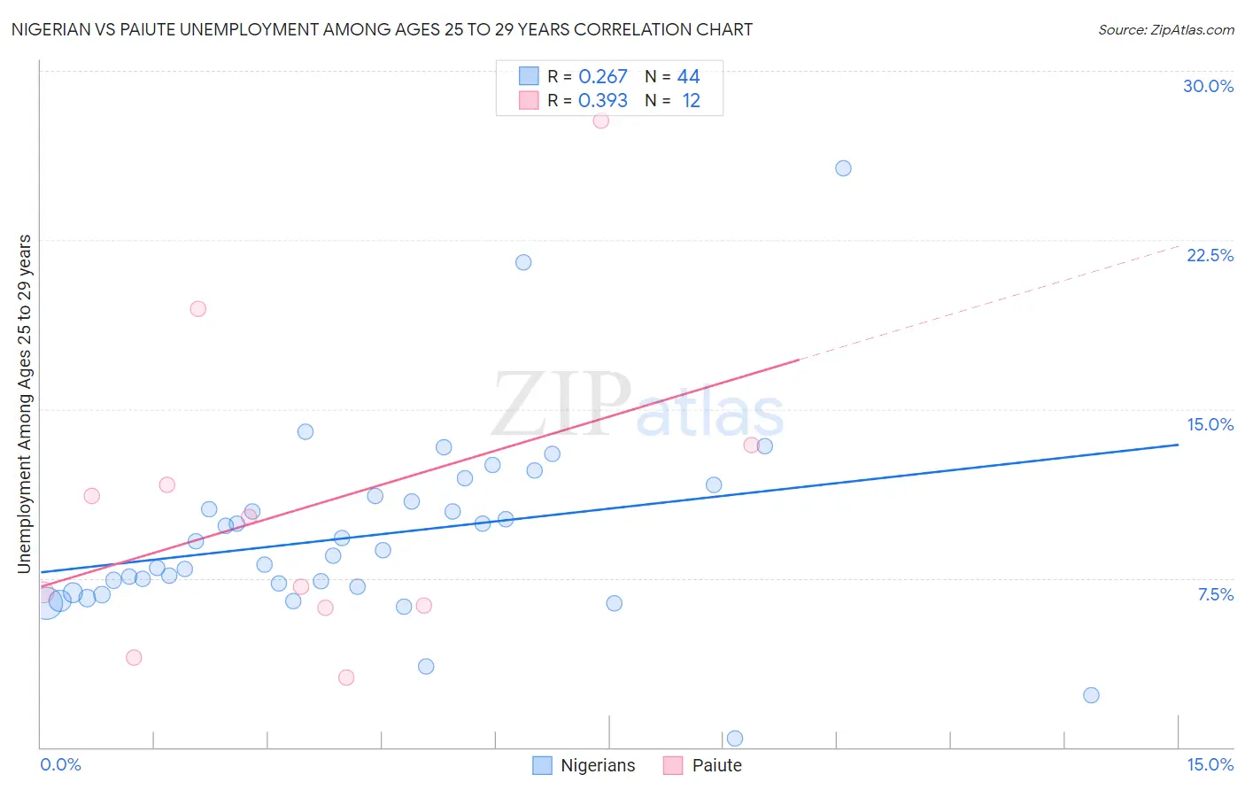 Nigerian vs Paiute Unemployment Among Ages 25 to 29 years