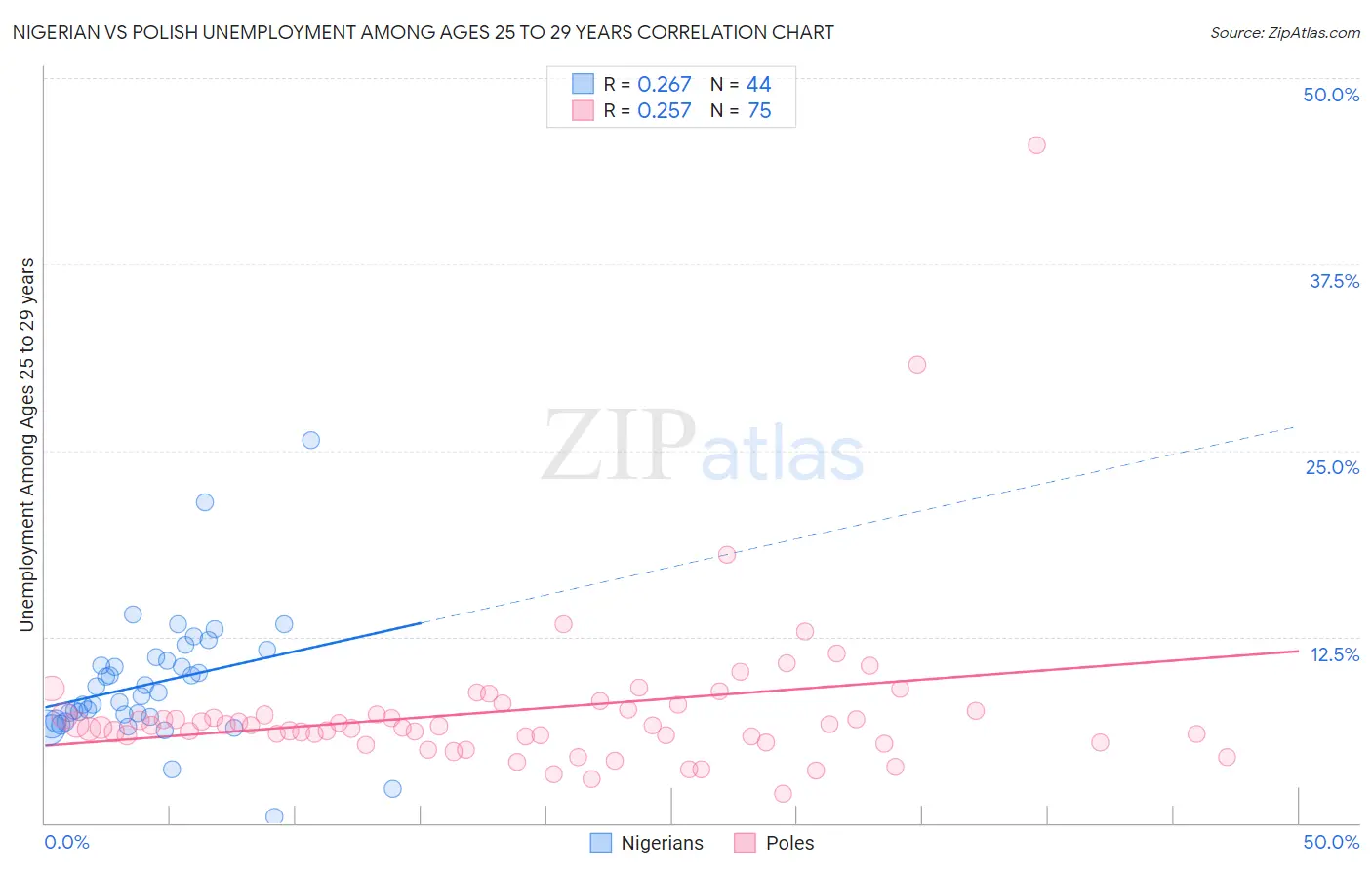 Nigerian vs Polish Unemployment Among Ages 25 to 29 years