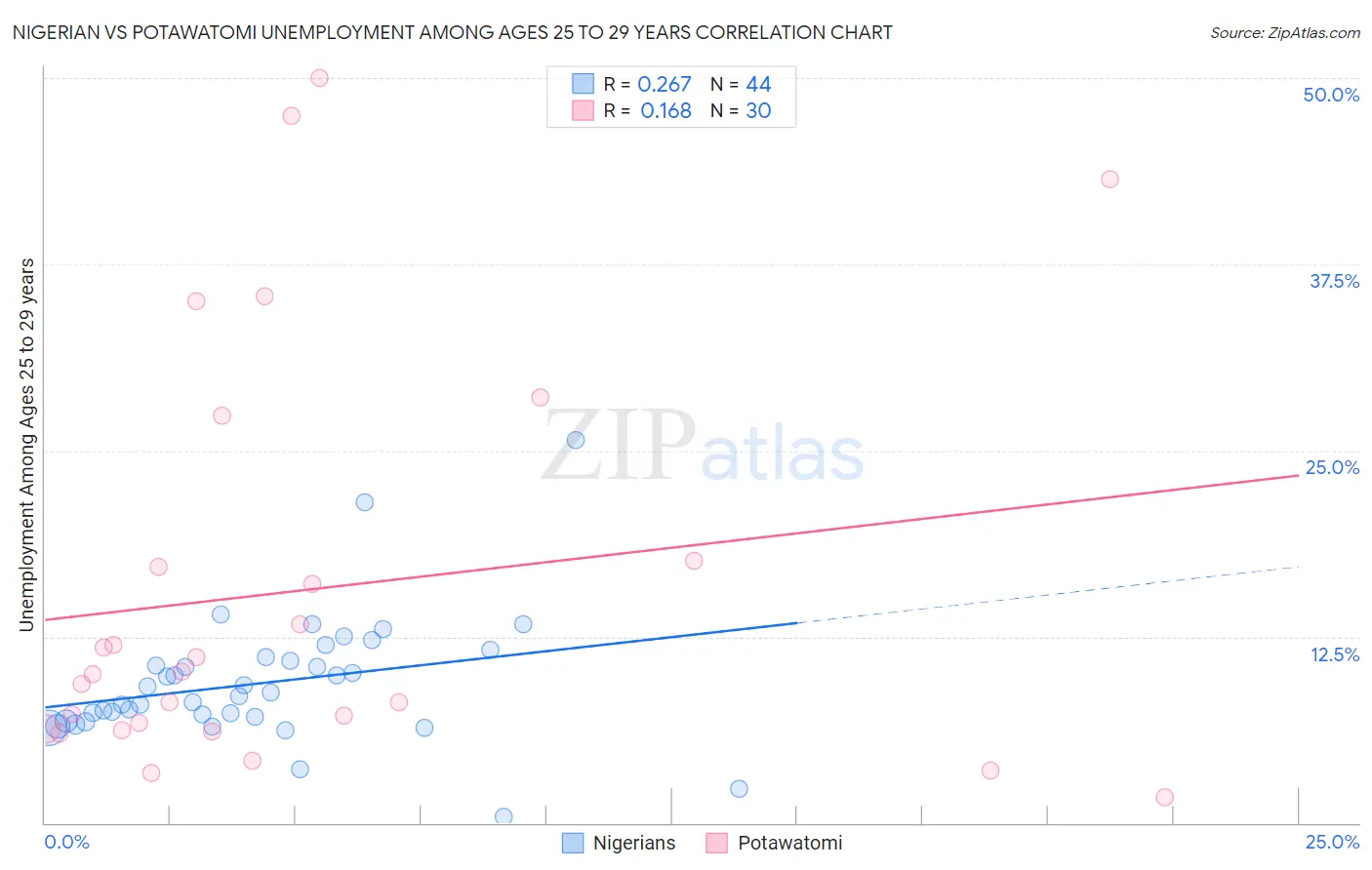 Nigerian vs Potawatomi Unemployment Among Ages 25 to 29 years