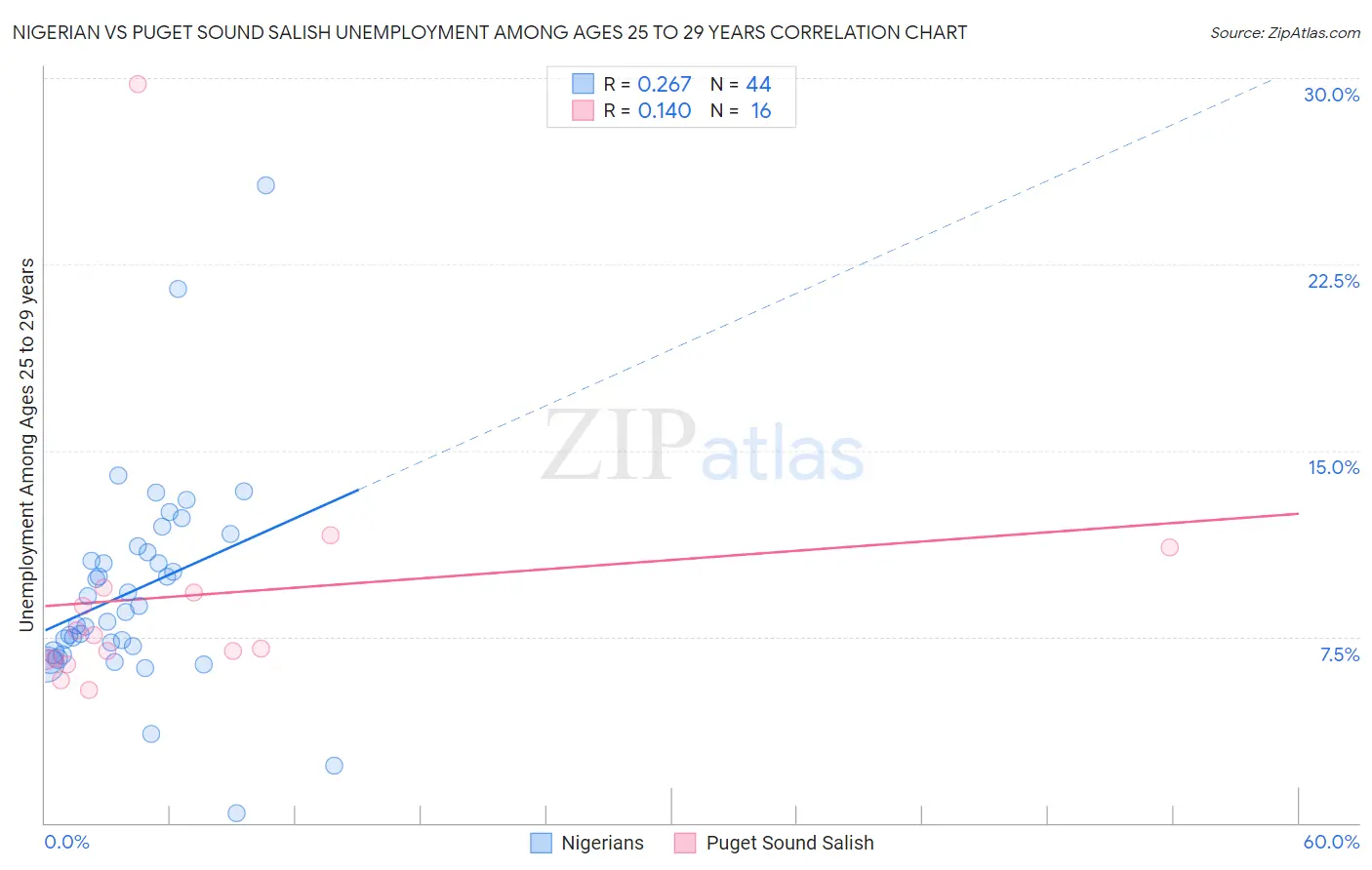 Nigerian vs Puget Sound Salish Unemployment Among Ages 25 to 29 years