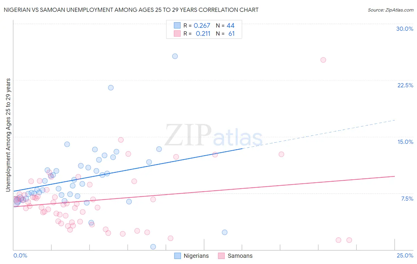 Nigerian vs Samoan Unemployment Among Ages 25 to 29 years