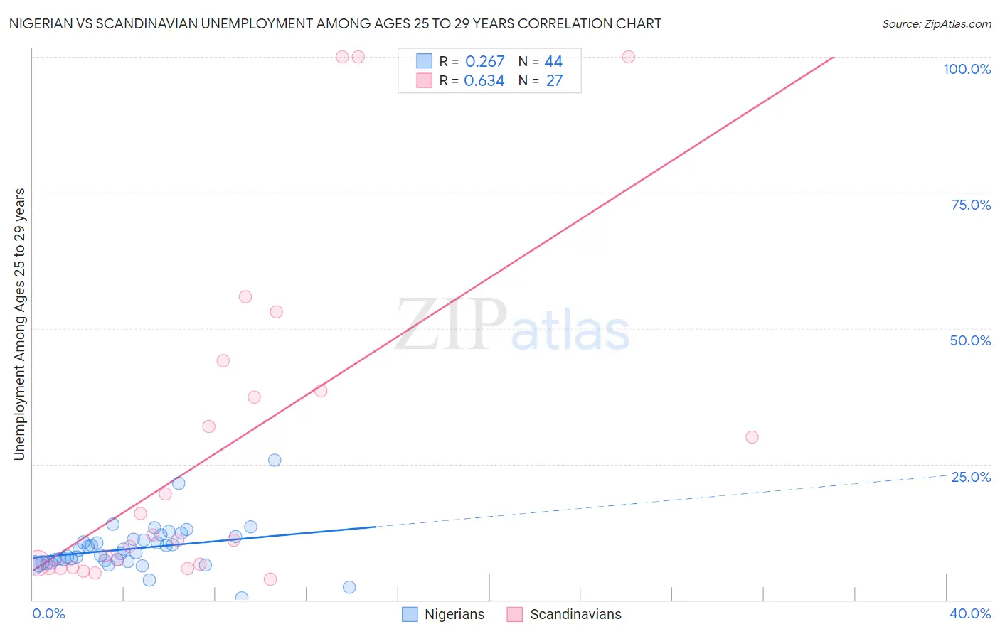 Nigerian vs Scandinavian Unemployment Among Ages 25 to 29 years
