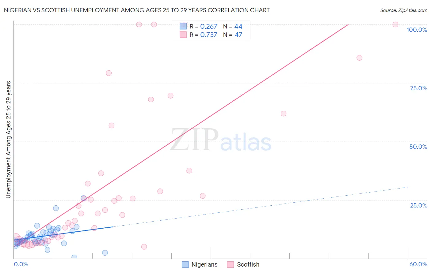 Nigerian vs Scottish Unemployment Among Ages 25 to 29 years