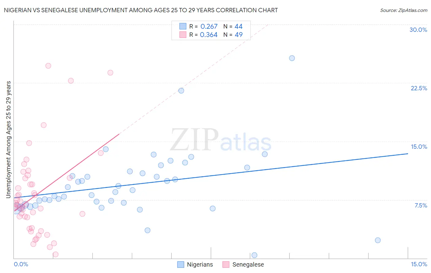 Nigerian vs Senegalese Unemployment Among Ages 25 to 29 years