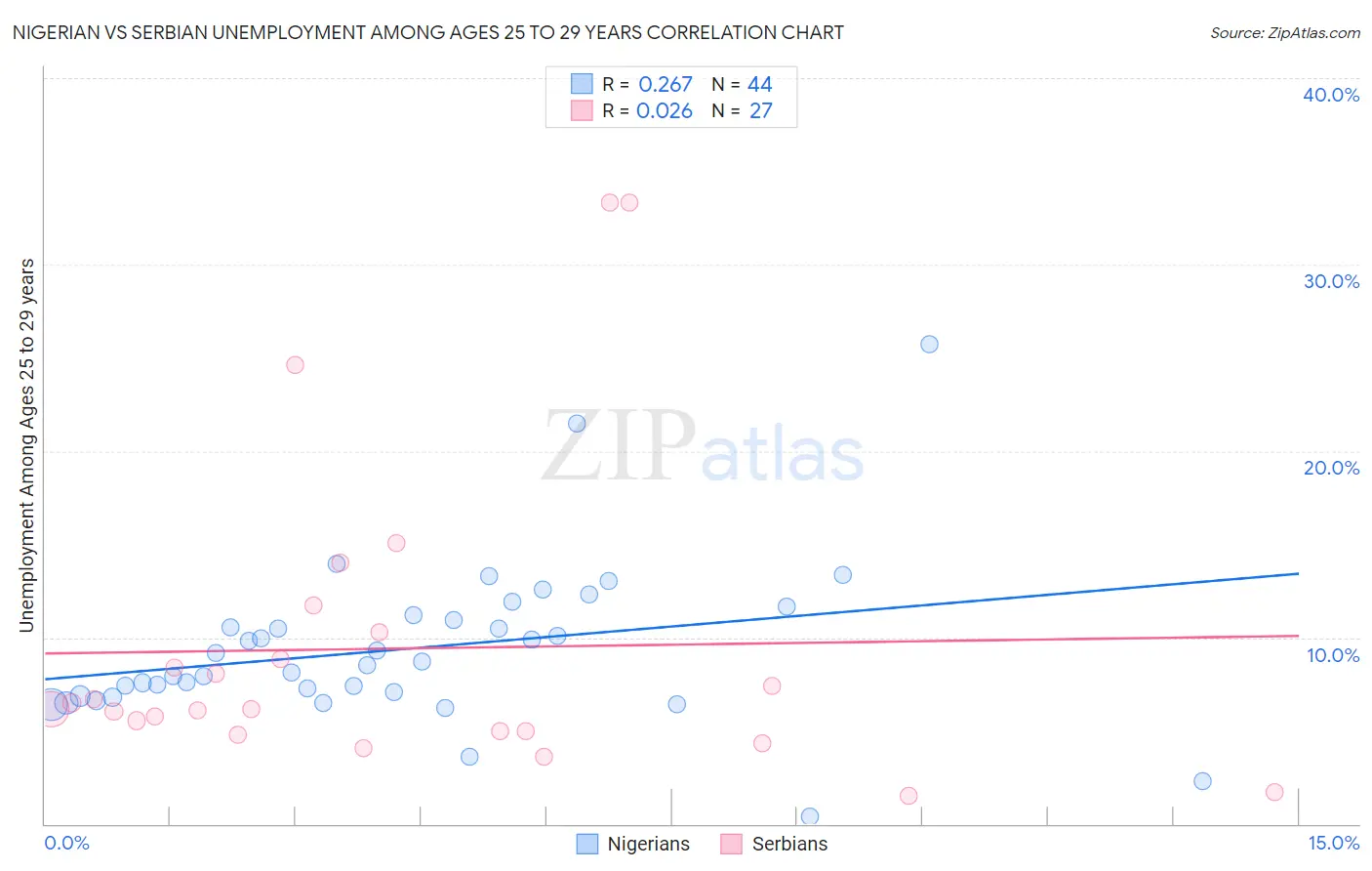 Nigerian vs Serbian Unemployment Among Ages 25 to 29 years