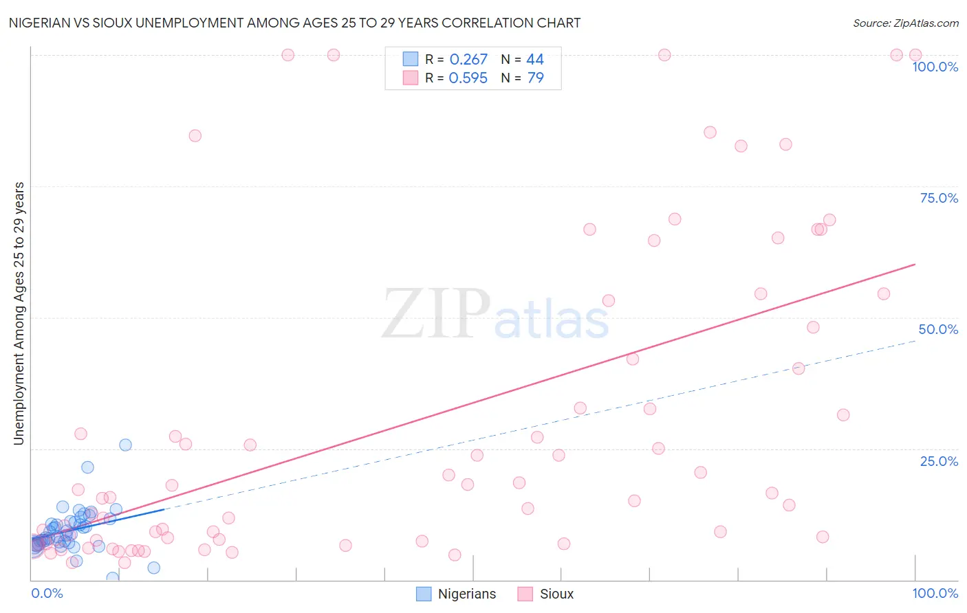 Nigerian vs Sioux Unemployment Among Ages 25 to 29 years