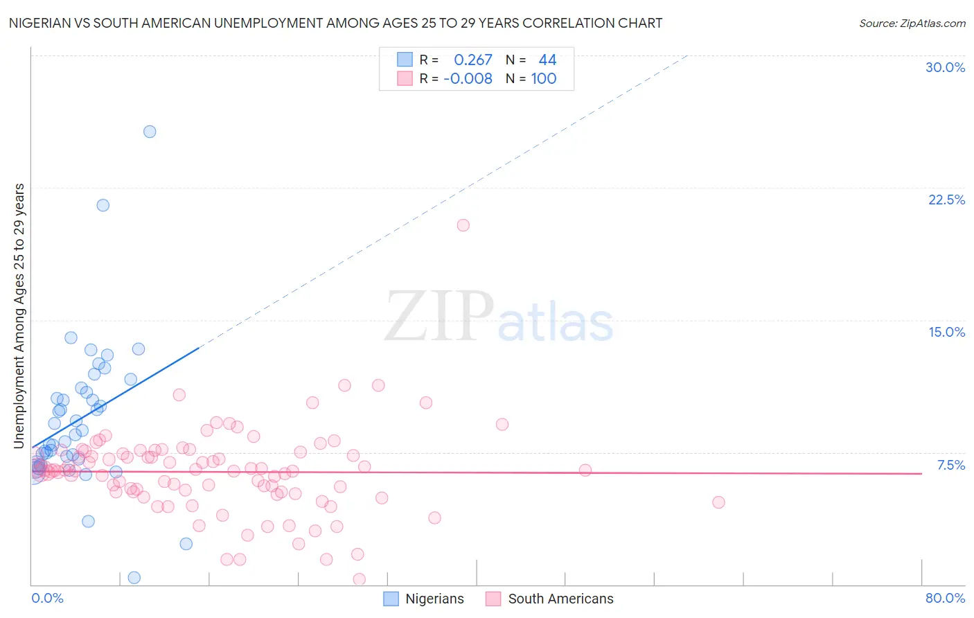 Nigerian vs South American Unemployment Among Ages 25 to 29 years