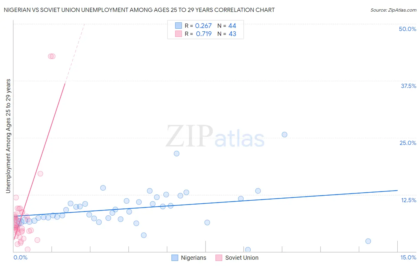 Nigerian vs Soviet Union Unemployment Among Ages 25 to 29 years