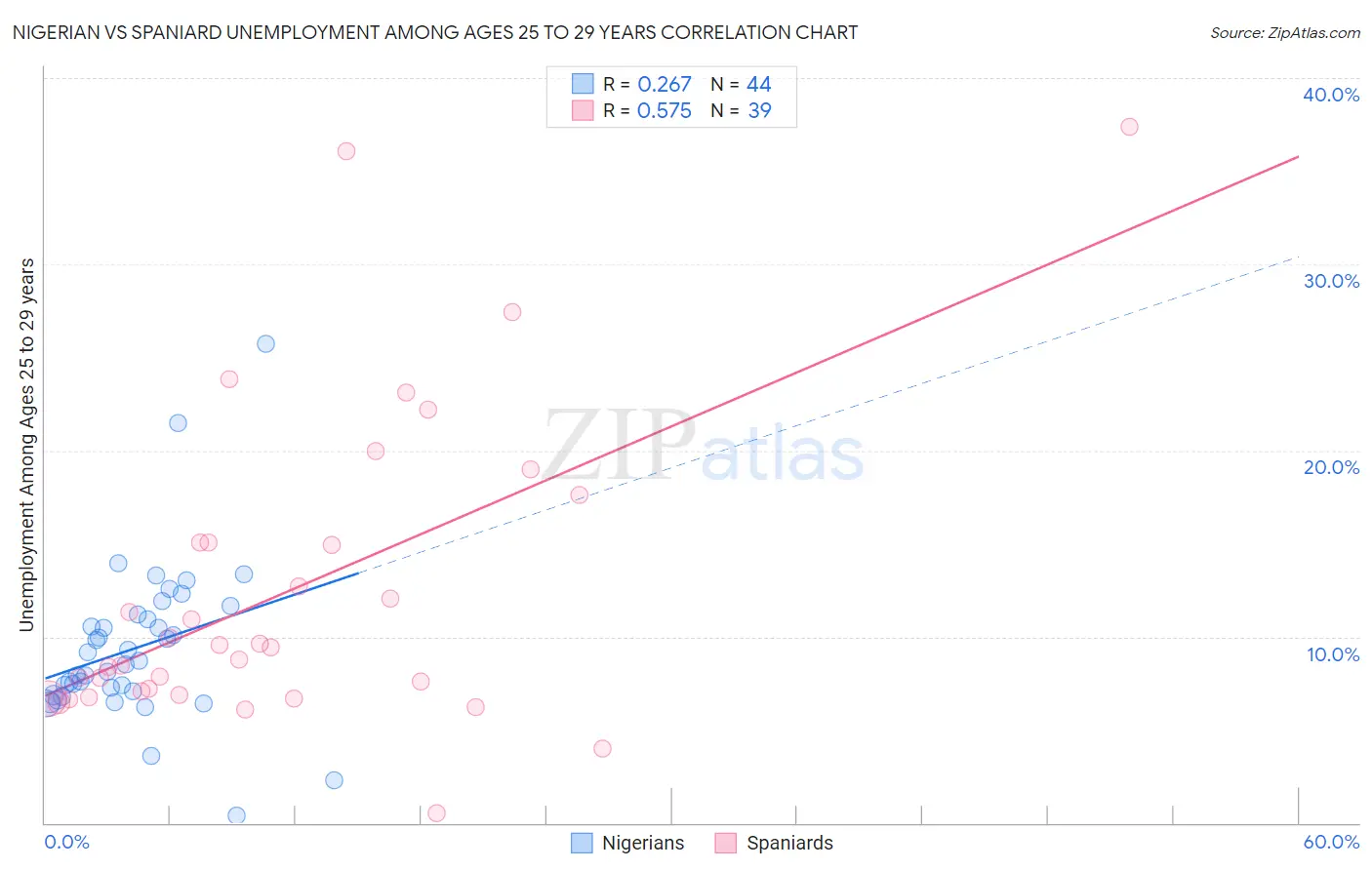 Nigerian vs Spaniard Unemployment Among Ages 25 to 29 years