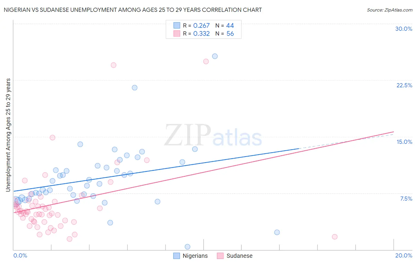 Nigerian vs Sudanese Unemployment Among Ages 25 to 29 years