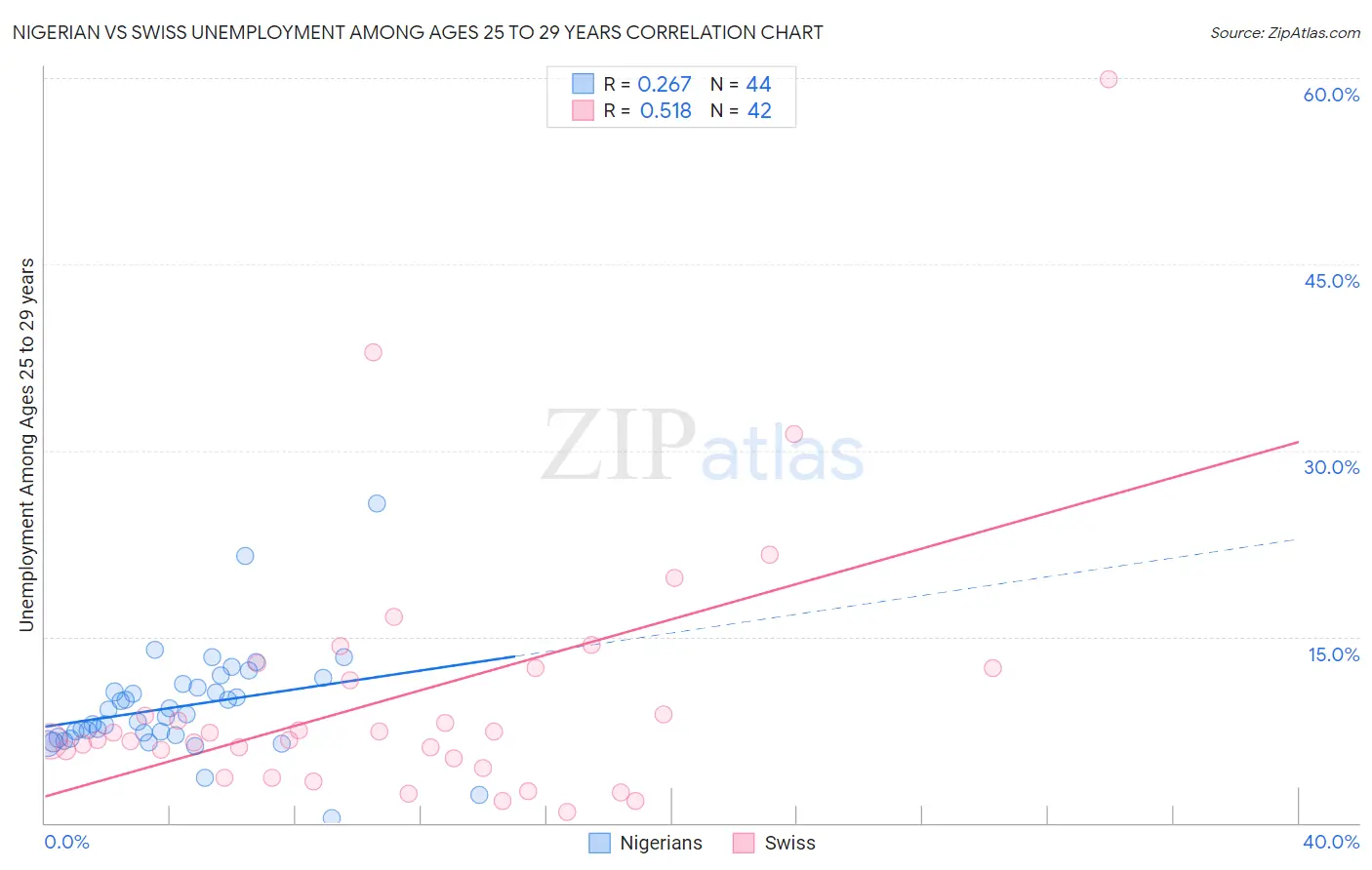 Nigerian vs Swiss Unemployment Among Ages 25 to 29 years