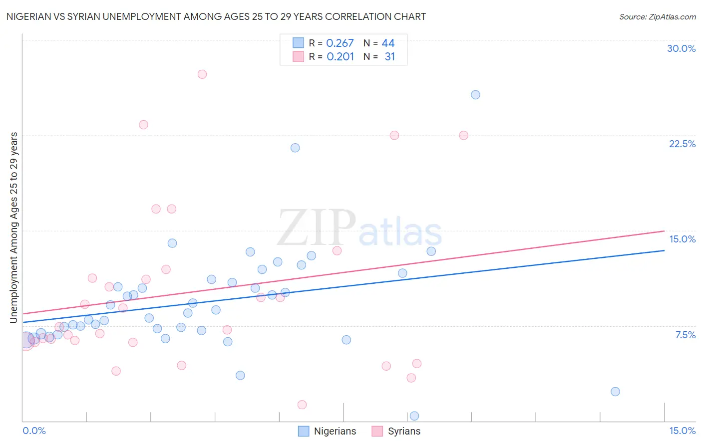 Nigerian vs Syrian Unemployment Among Ages 25 to 29 years