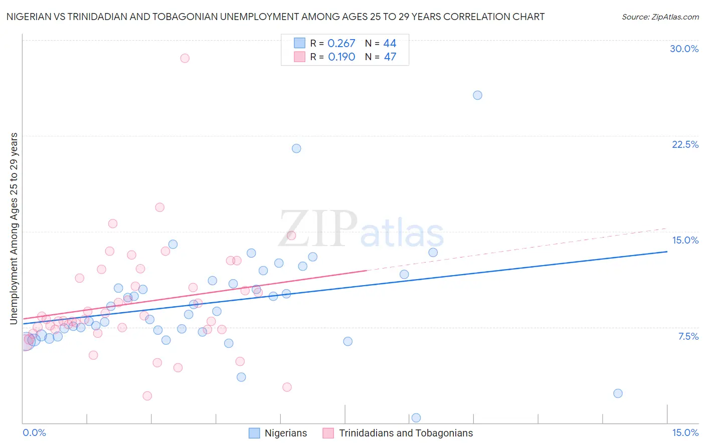 Nigerian vs Trinidadian and Tobagonian Unemployment Among Ages 25 to 29 years