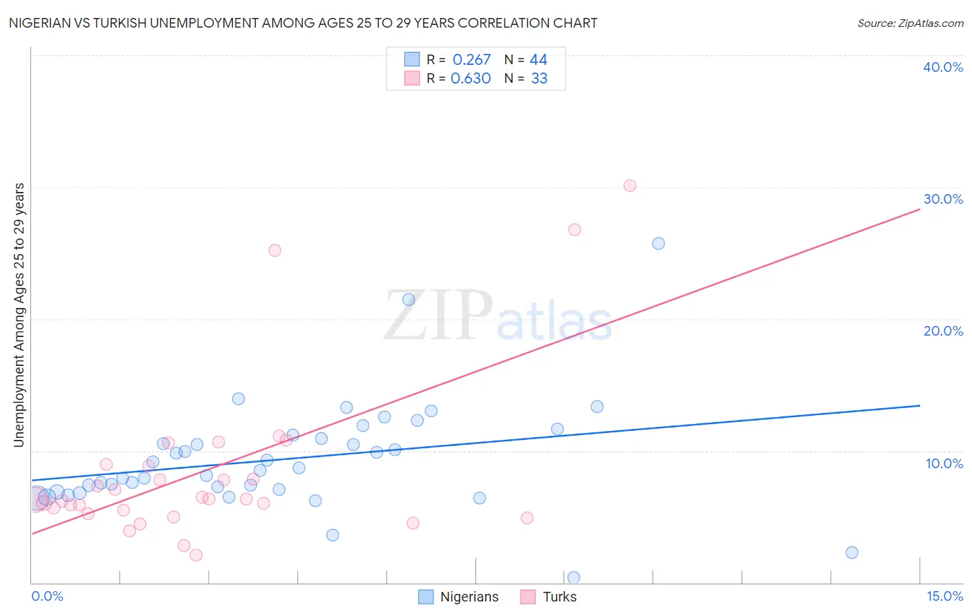 Nigerian vs Turkish Unemployment Among Ages 25 to 29 years