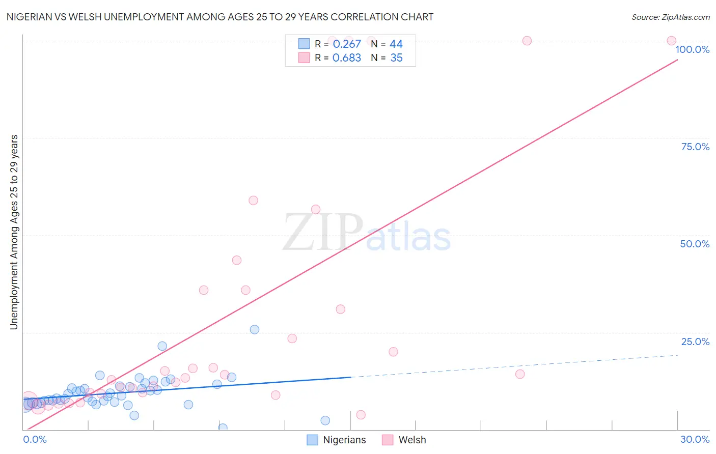 Nigerian vs Welsh Unemployment Among Ages 25 to 29 years