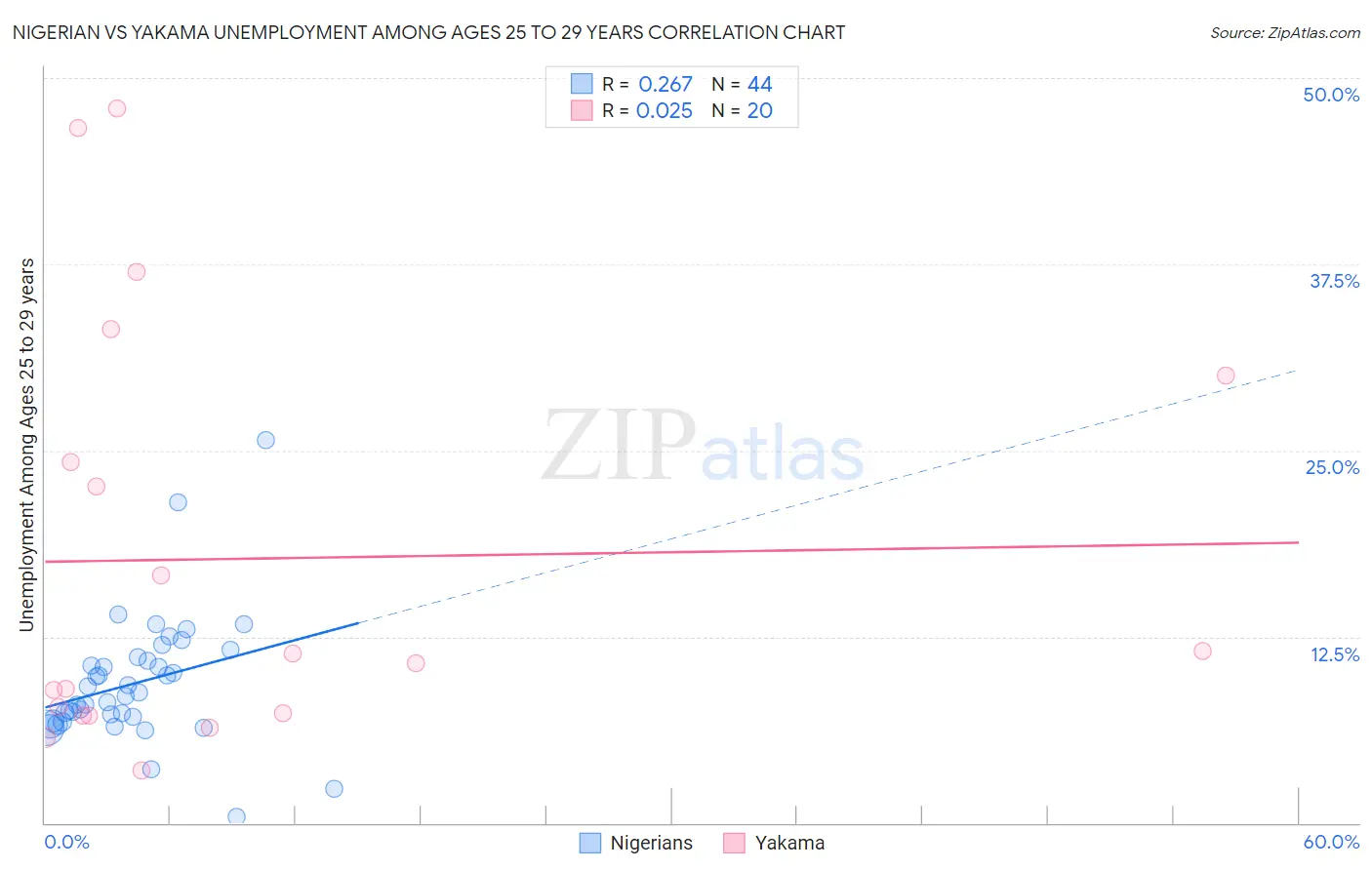 Nigerian vs Yakama Unemployment Among Ages 25 to 29 years