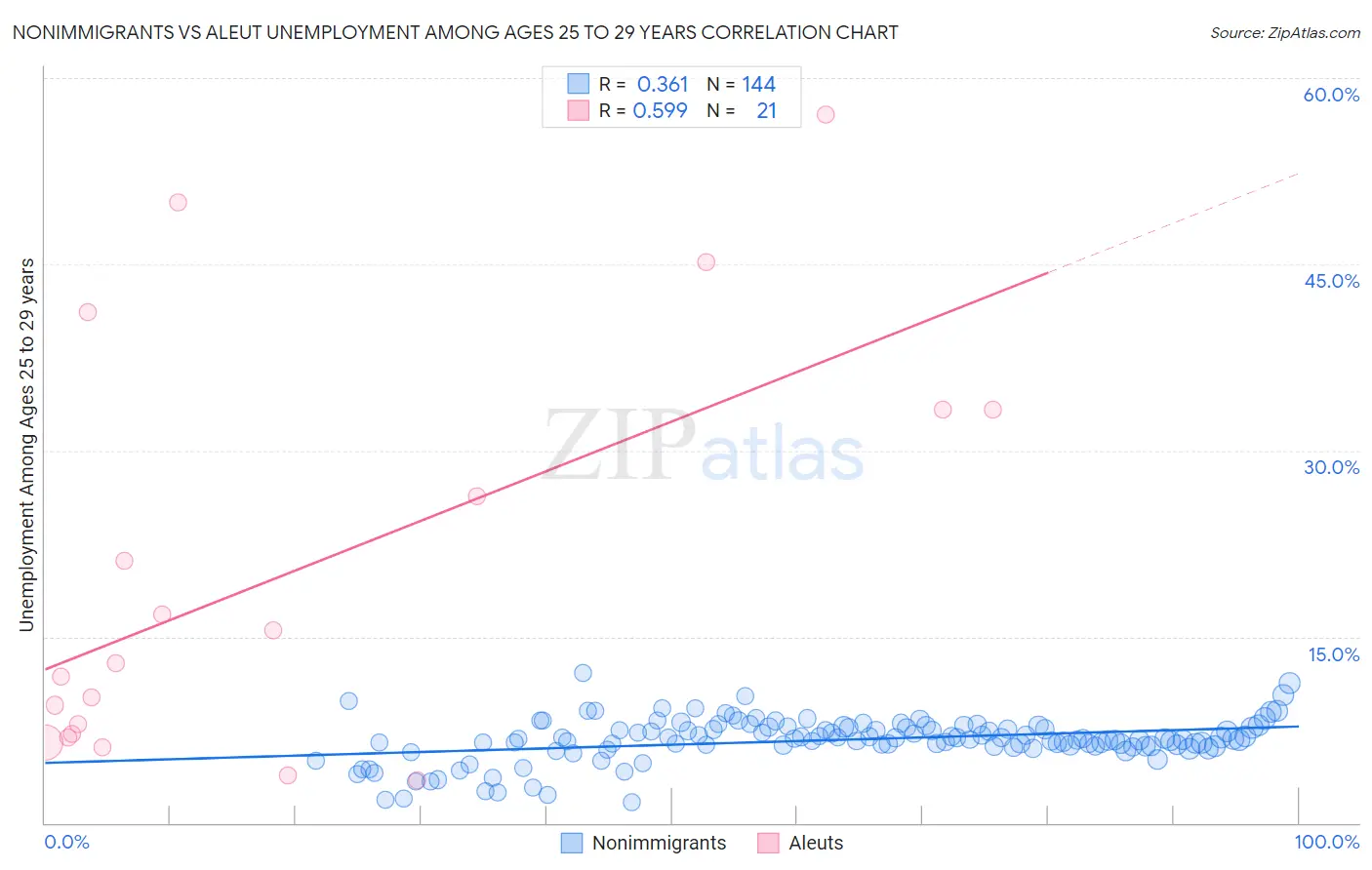 Nonimmigrants vs Aleut Unemployment Among Ages 25 to 29 years