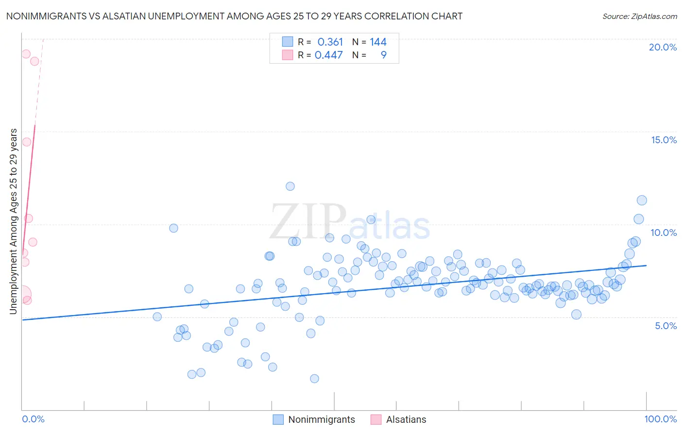 Nonimmigrants vs Alsatian Unemployment Among Ages 25 to 29 years