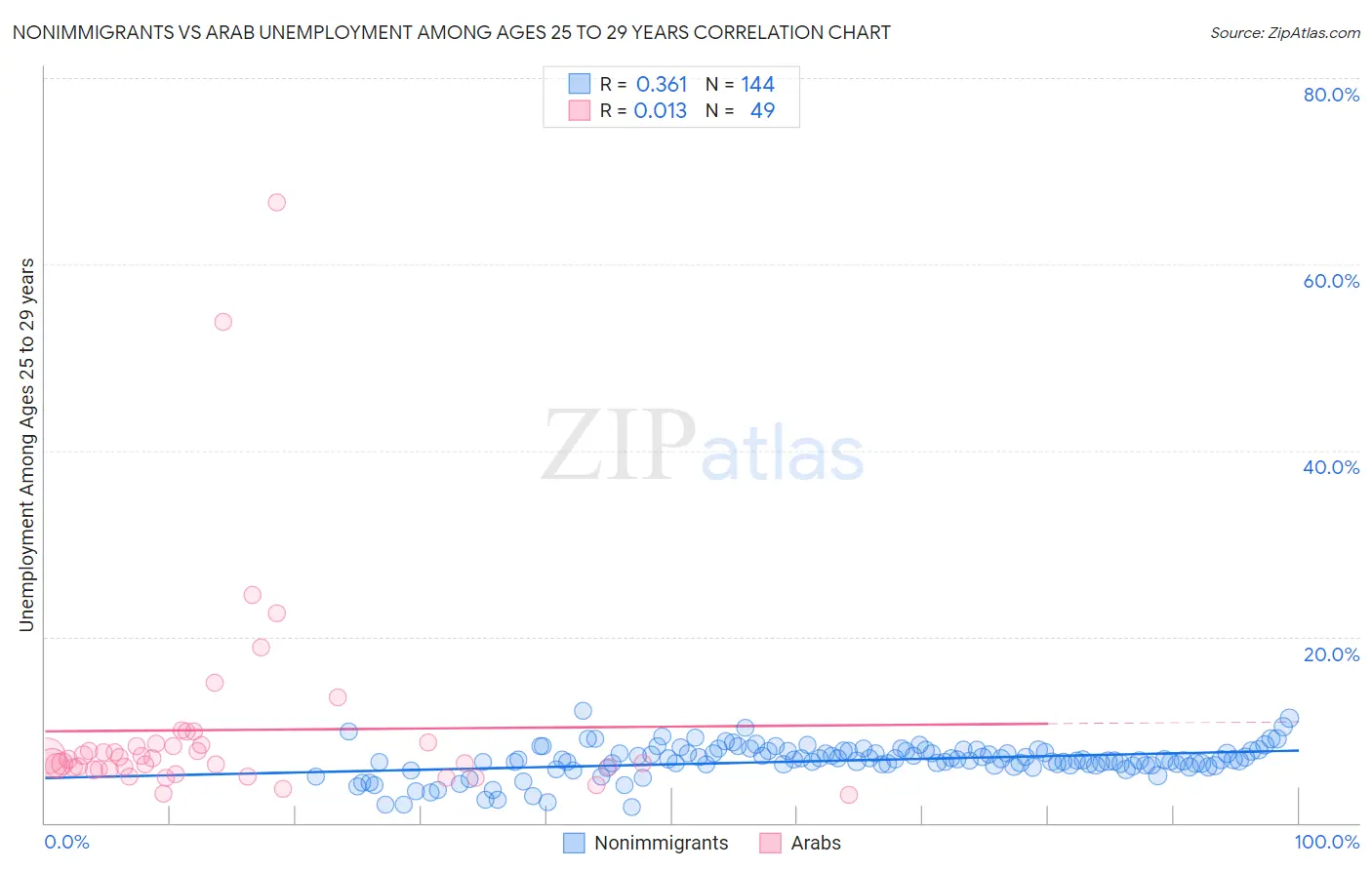 Nonimmigrants vs Arab Unemployment Among Ages 25 to 29 years