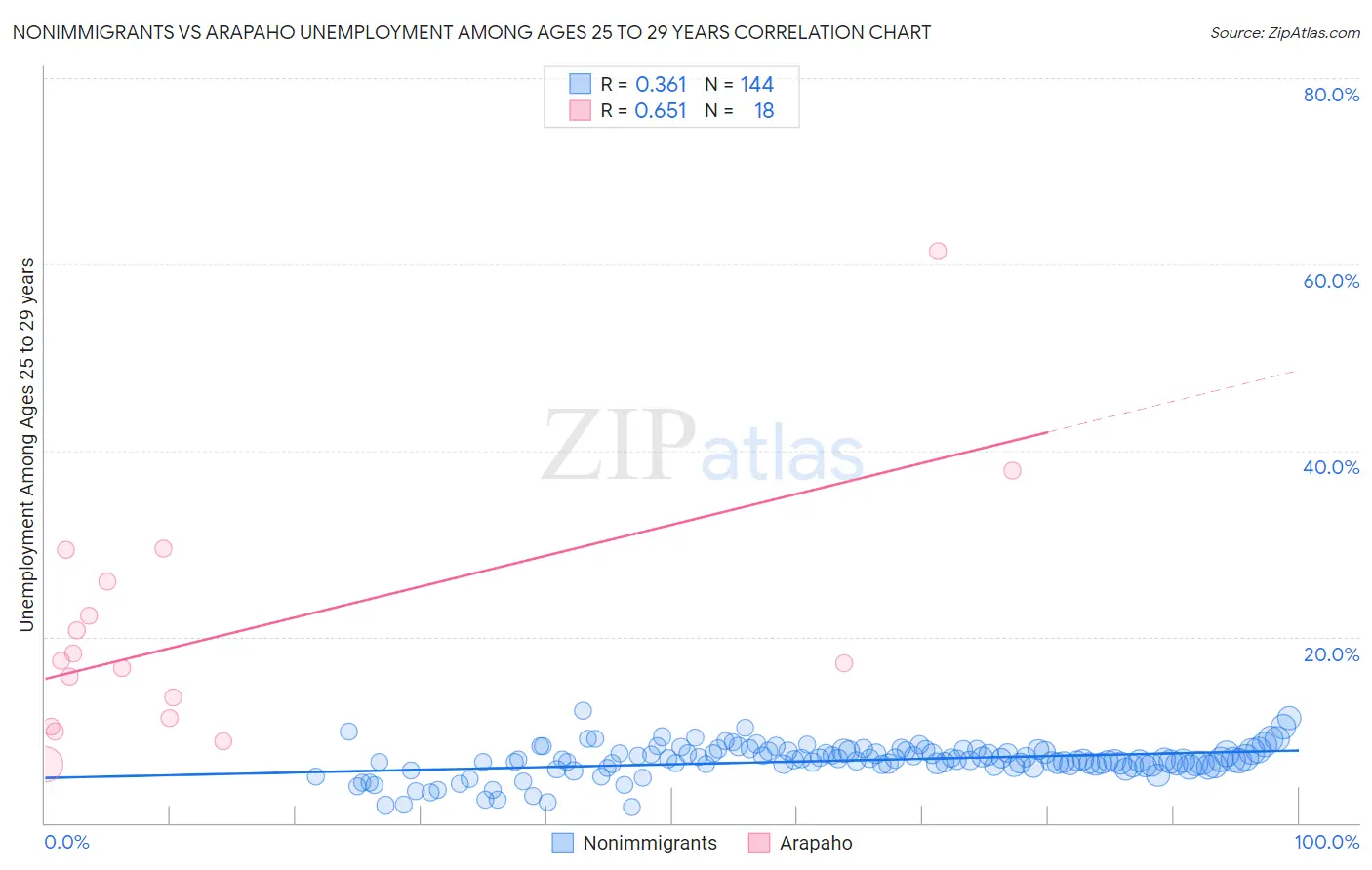 Nonimmigrants vs Arapaho Unemployment Among Ages 25 to 29 years