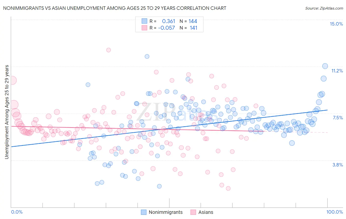 Nonimmigrants vs Asian Unemployment Among Ages 25 to 29 years