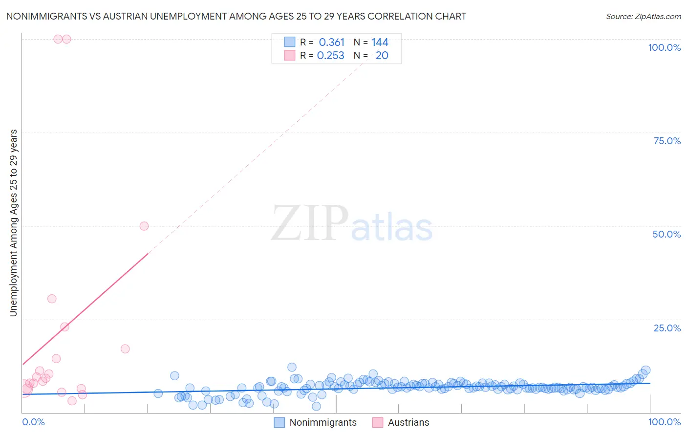 Nonimmigrants vs Austrian Unemployment Among Ages 25 to 29 years