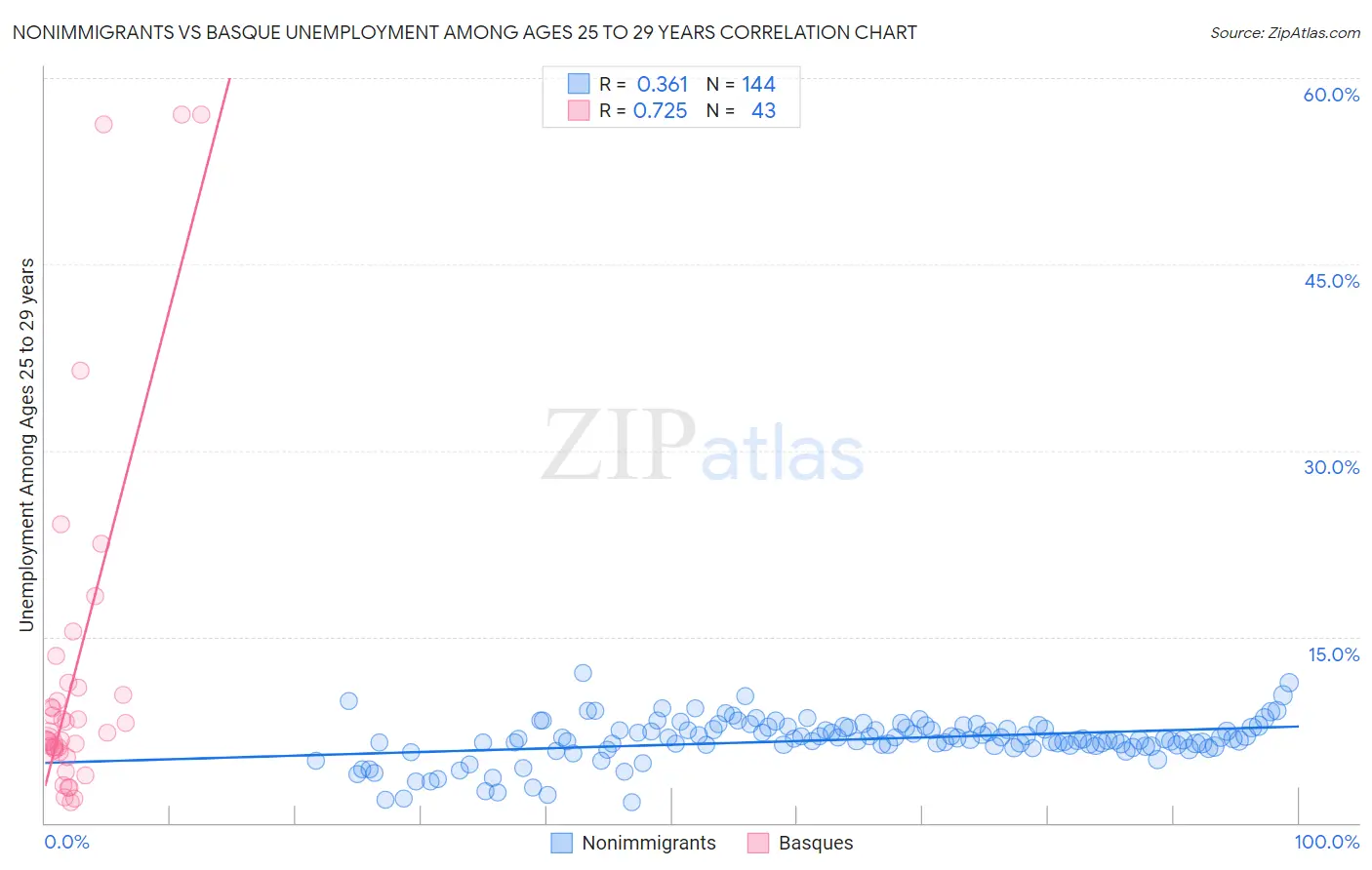 Nonimmigrants vs Basque Unemployment Among Ages 25 to 29 years