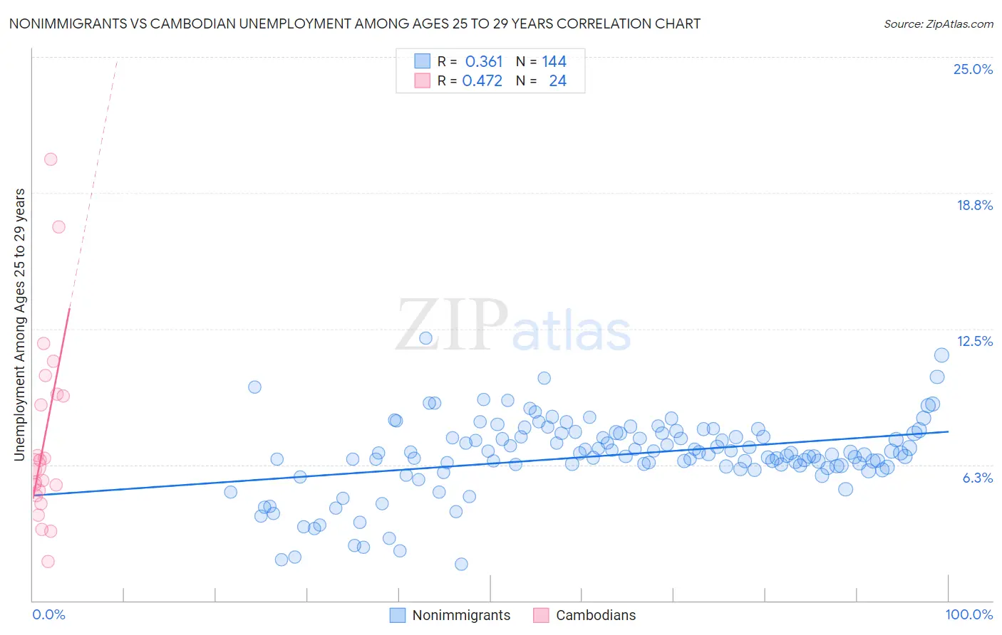 Nonimmigrants vs Cambodian Unemployment Among Ages 25 to 29 years
