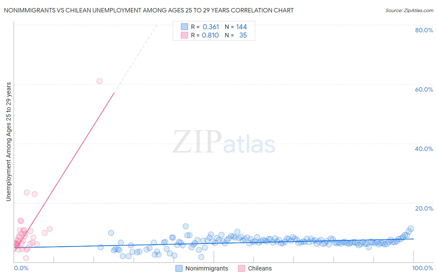 Nonimmigrants vs Chilean Unemployment Among Ages 25 to 29 years