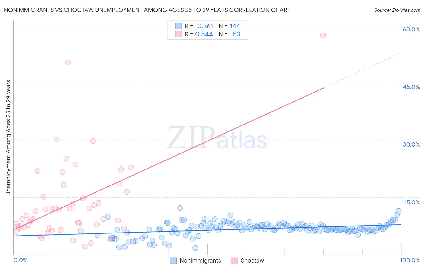 Nonimmigrants vs Choctaw Unemployment Among Ages 25 to 29 years