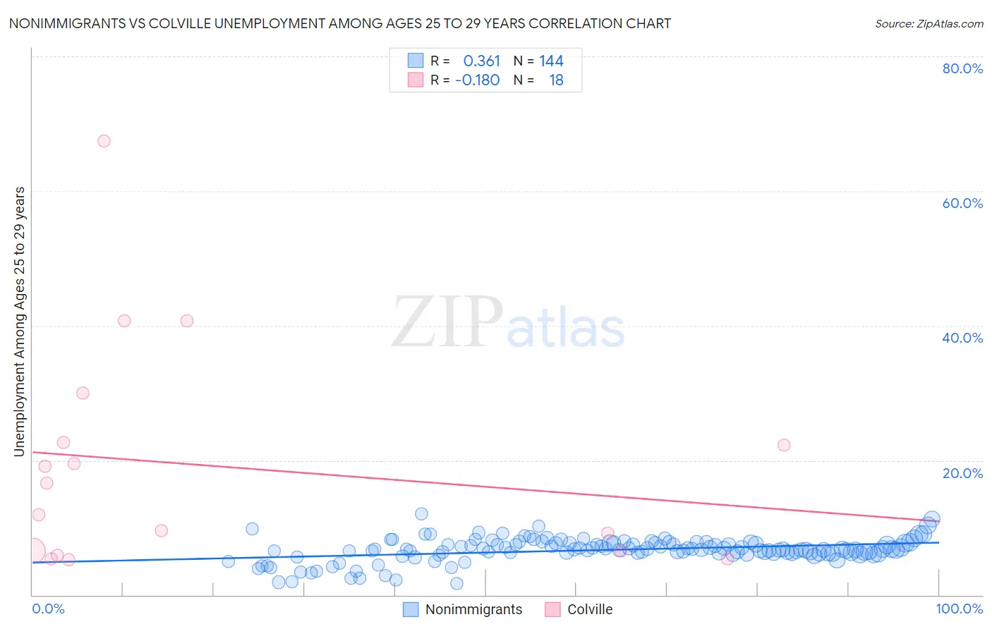Nonimmigrants vs Colville Unemployment Among Ages 25 to 29 years