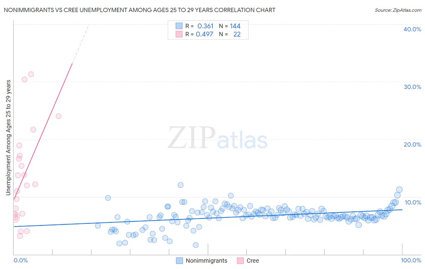 Nonimmigrants vs Cree Unemployment Among Ages 25 to 29 years