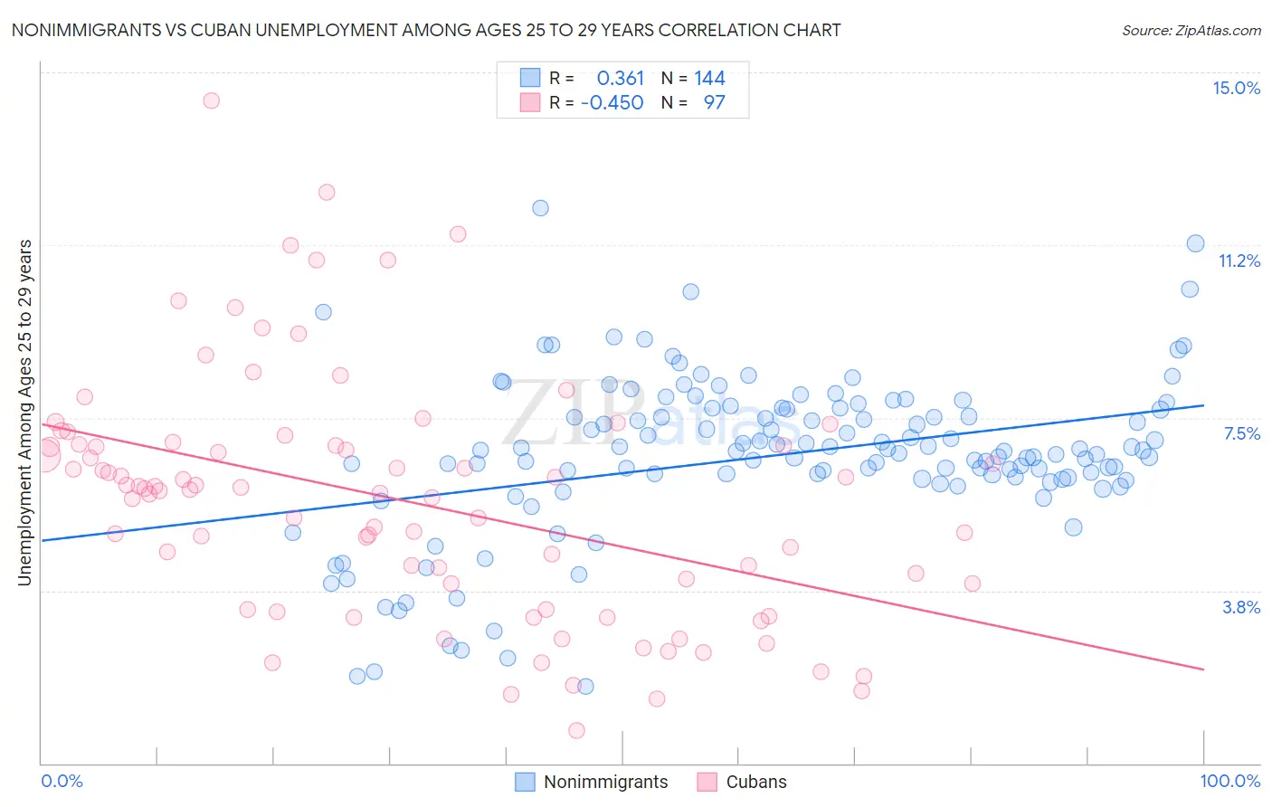 Nonimmigrants vs Cuban Unemployment Among Ages 25 to 29 years